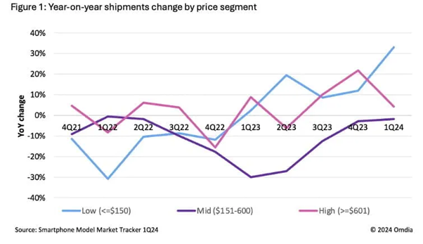 mobile device sales low-end smartphones chart